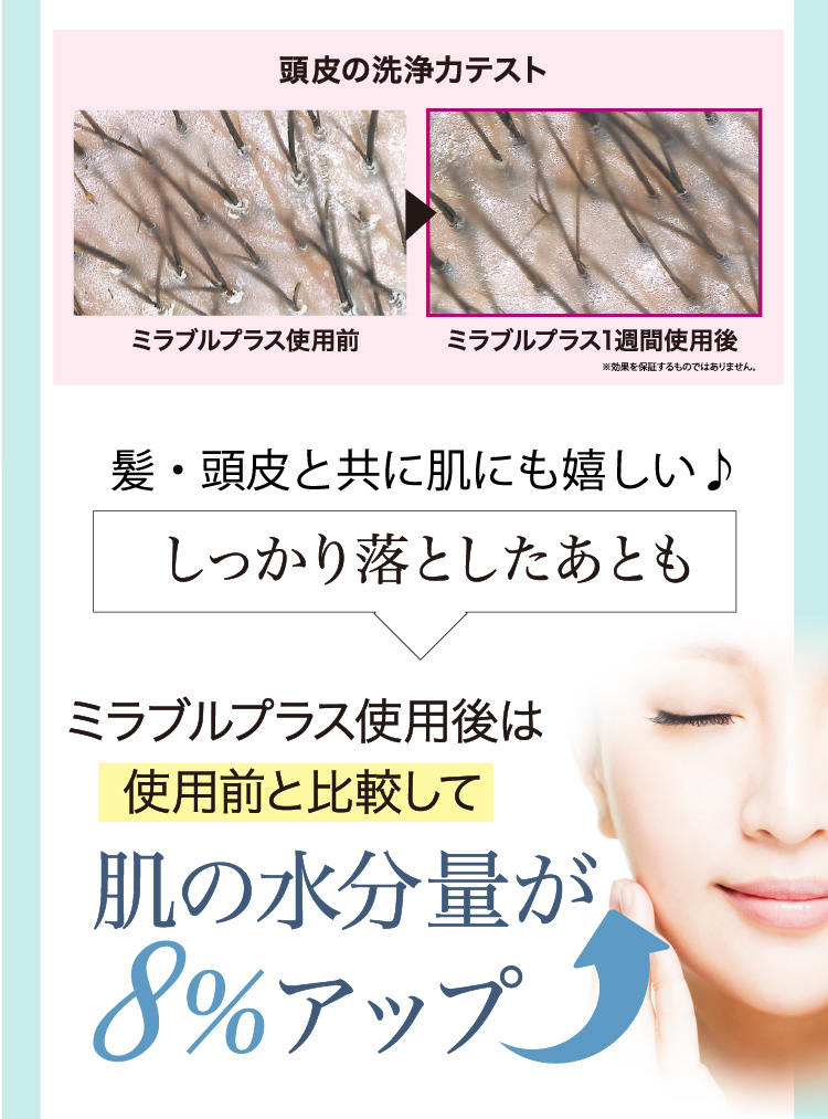 髪・頭皮と共に肌にも嬉しい しっかり落としたあとも肌の水分量が8%アップ