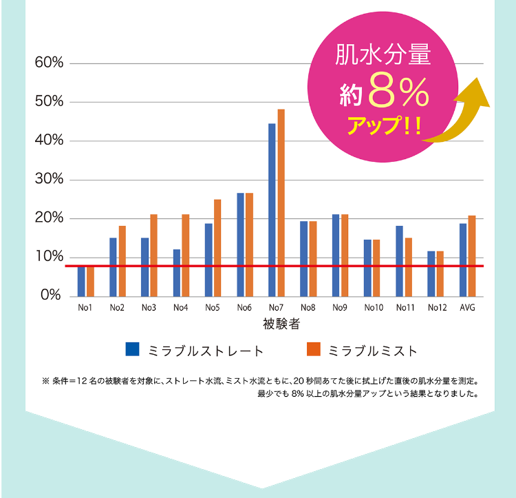 肌水分量約8%アップ