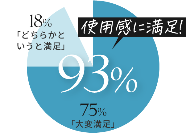 使用感に満足！93%