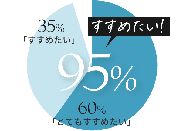 すすめたい！95%