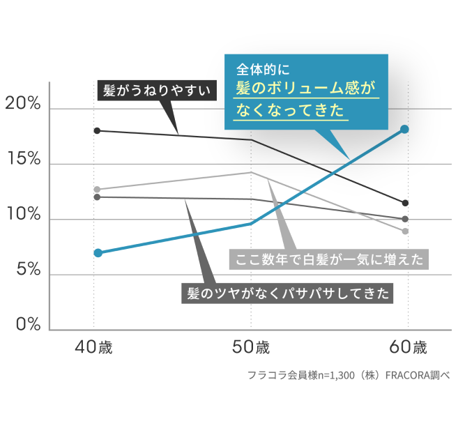 全体的に髪のボリューム感がなくなってきた